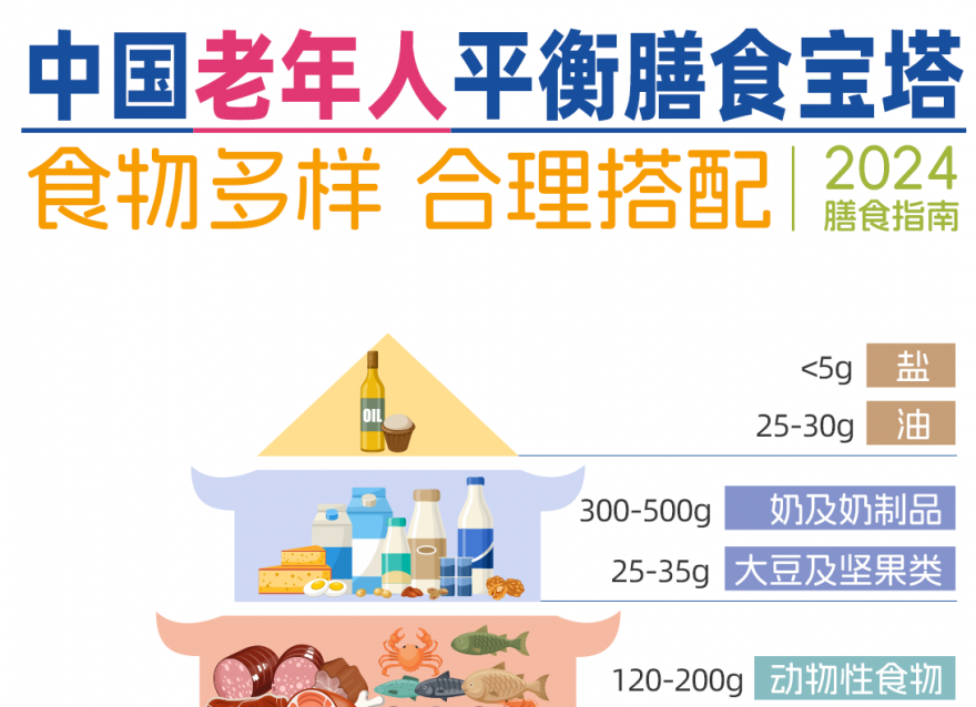 2024老年人膳食寶塔，你家長(zhǎng)輩們達(dá)標(biāo)了嗎？