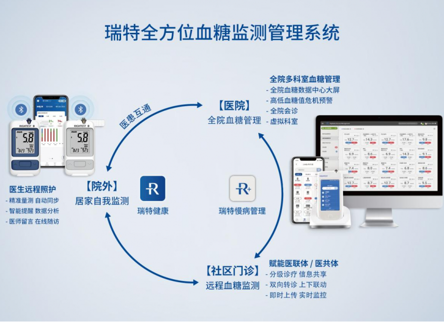  糖尿病防治迎來重磅文件，瑞特為血糖防治管理提供創(chuàng)新解決方案