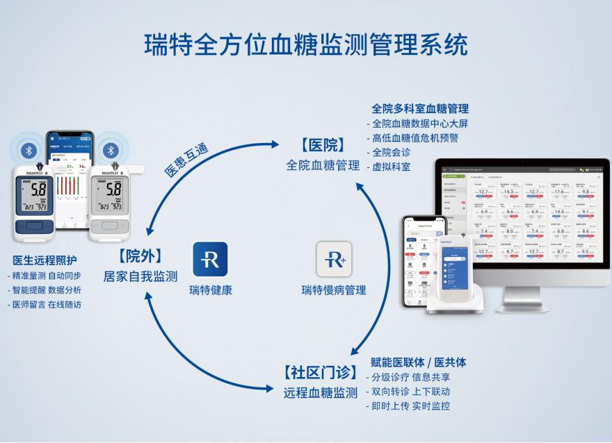  筑牢城市健康的“根基”，數(shù)字化如何撬動慢病管理提質(zhì)增效？