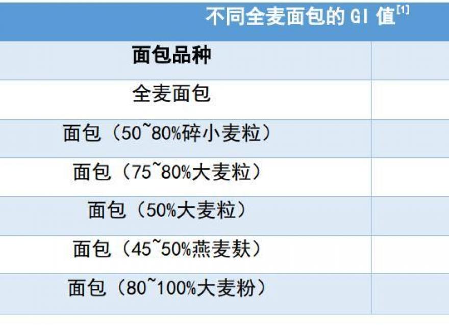 全麥面包與普通面包，哪一種更適合糖友？該如何選擇？