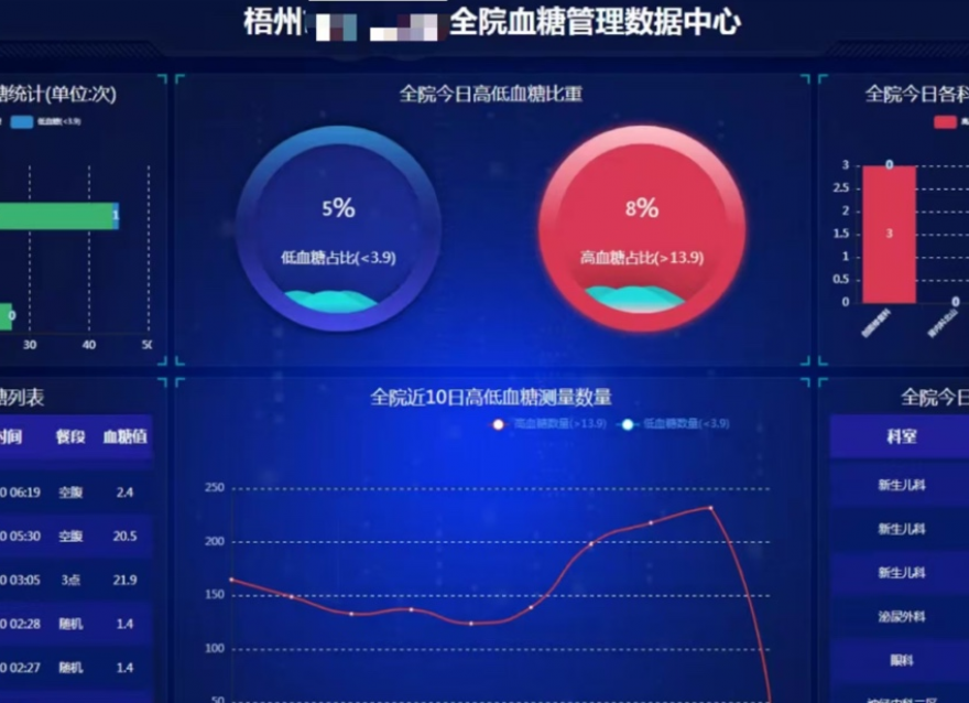  糖尿病管理有了“新解法”，越來越多的醫(yī)院都在采用它……