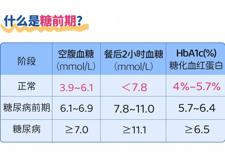 什么是糖尿病前期??及時干預(yù)很重要