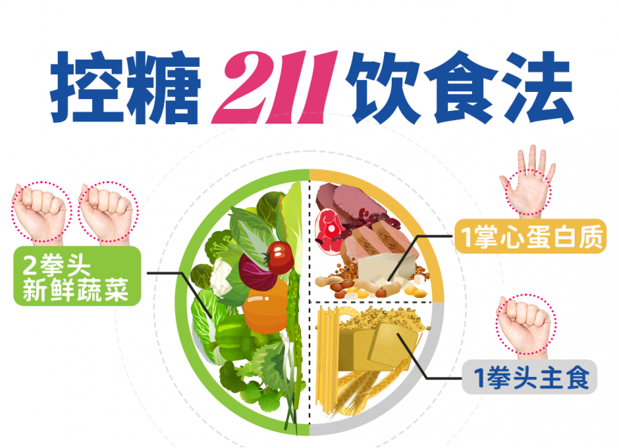 控糖必看！“211飲食法”搭配降糖技巧!!