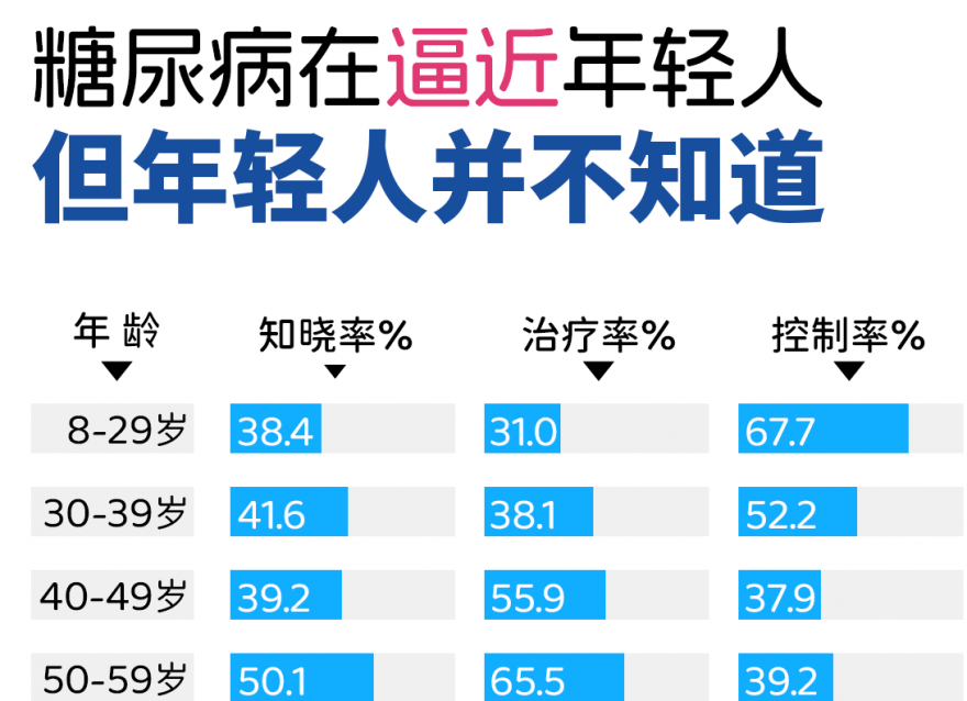 患上糖尿病的年輕人，為什么越來(lái)越多了？